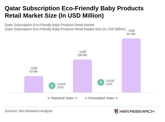 Qatar Subscription Eco-Friendly Baby Products Retail Market Size